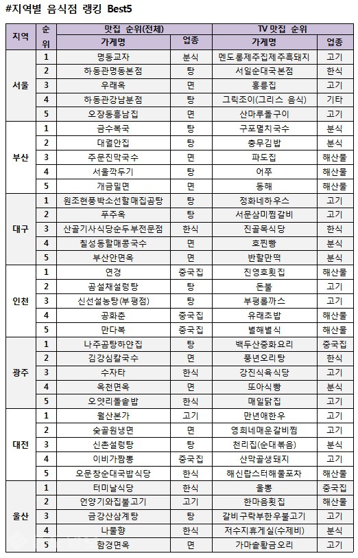 ▲ KT CS가 콕콕114 통계를 바탕으로 2016년도 맛집 업종 순위를 공개했다. 이번 순위는 2016년도 1월부터 10월까지의 음식점 방문결제 및 114 안내건수로 집계됐다. 