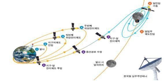 ▲ 한국 달 궤도 탐사계획 개요도.