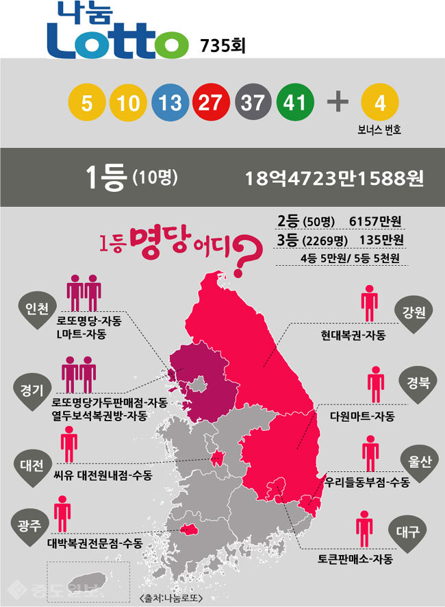 ▲ 로또 735회