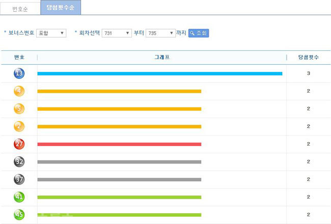 ▲ 로또 번호별 통계