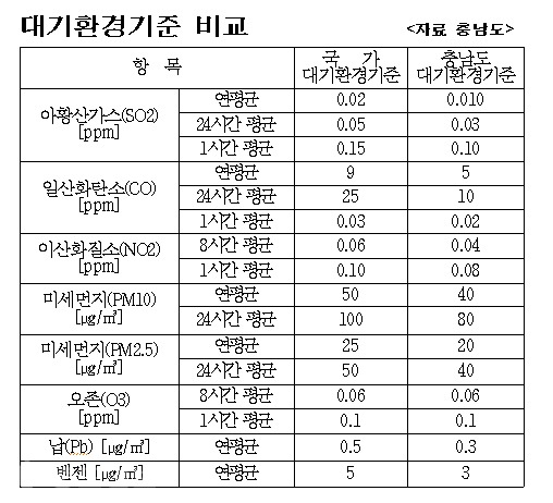 ▲ 전국과 충남 대기환경기준 비교 <자료 충남도> 