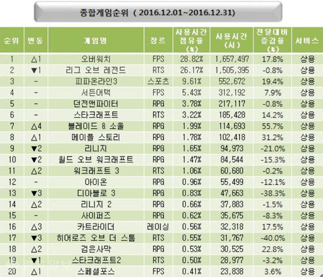 ▲ 12월게임동향(12월1일~12월31일) 게임종합순위표 /사진출처=미디어웹 게임트릭스 공식 홈페이지 캡쳐화면