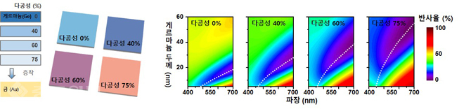 ▲ 다공성 초박막 구조 및 모식도 (왼쪽), 서로 다른 다공성을 가지는 초박막 구조의 두께의 변화에 따른 반사율 변화 (오른쪽)