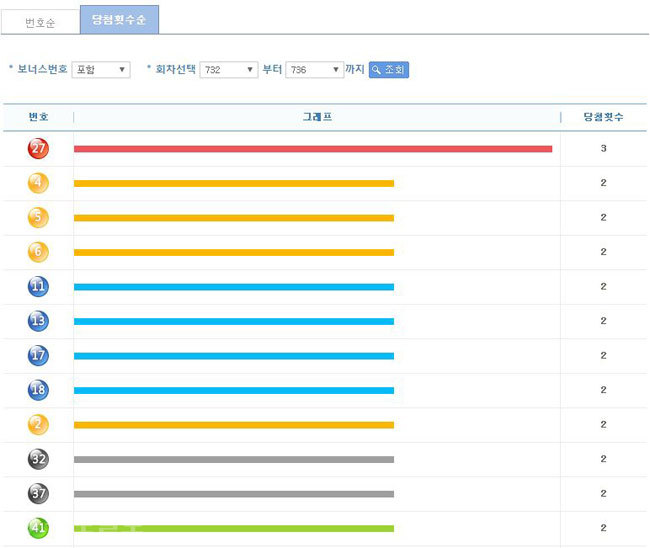 ▲ 로또 번호별 통계
