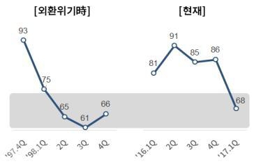 ▲ 기업경기전망지수(BSI) 추이.