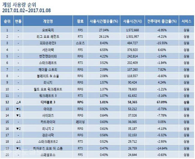 ▲ 1월 1주차 게임순위 TOP 20위 기록표 /출처=미디어웹 게임트릭스 공식 홈페이지 캡쳐화면