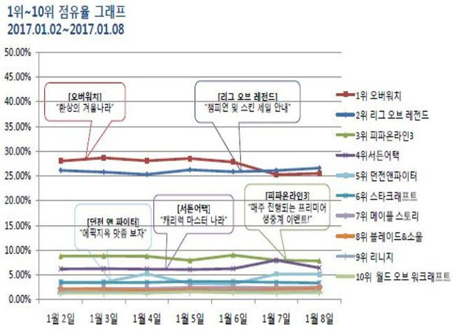 ▲ 1월 1주차 점유율 그래프 /출처=미디어웹 게임트릭스 공식 홈페이지 캡쳐화면