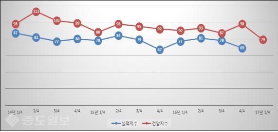 ▲ 최근 3년간 BSI 추이.