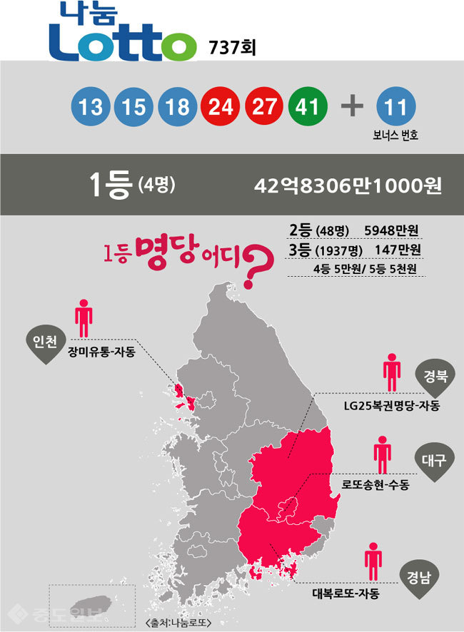 ▲ 로또 737회