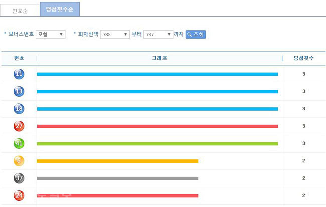 ▲ 로또 번호별 통계