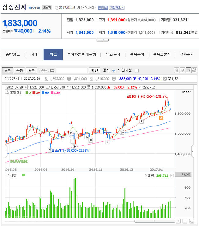 ▲ 네이버 주식 동향 캡처