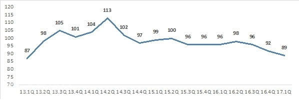 ▲ 소매유통업 경기전망지수 추이.