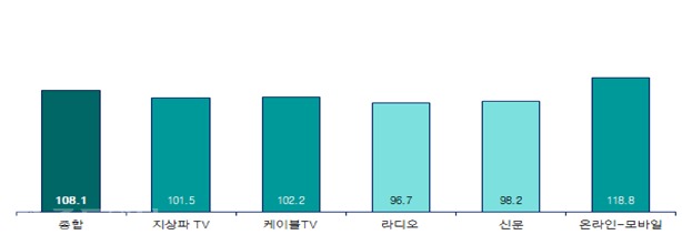 ▲ [그림1] 매체별 2월 광고경기 전망