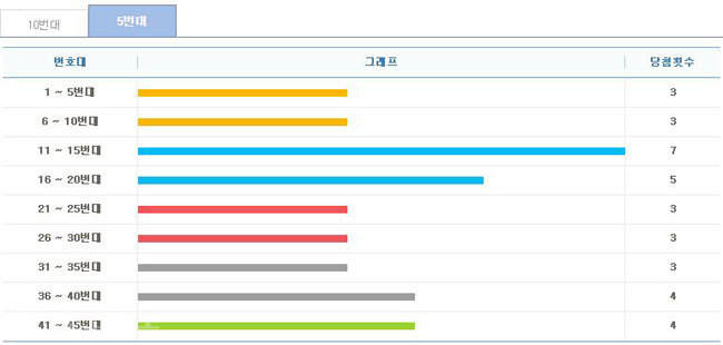 ▲ 최근 5주간 구간별 출현횟수