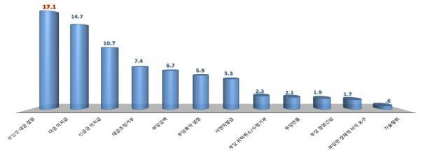 ▲ 빈번하게 경험하는 하도급 불공정행위.