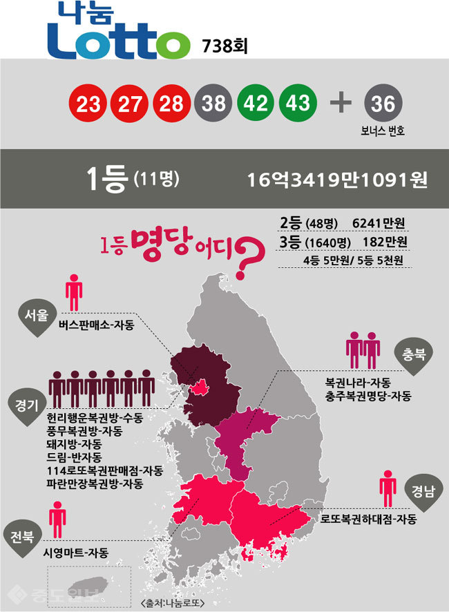 ▲ 로또  738회