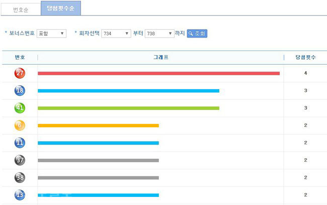 ▲ 로또 번호별 통계