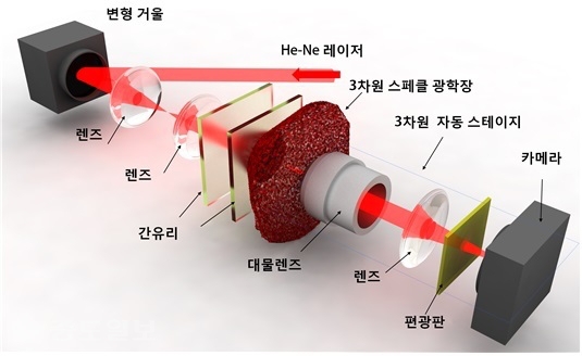 ▲ 3차원 홀로그래픽 디스플레이의 모식도