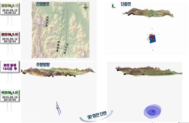 ▲ 경주 대지진의 전진, 본진, 본진 발생 12시간 후, 여진 등에 따른 진앙 분포표.(한국지질자원연구원)