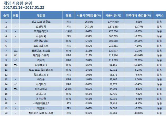 ▲ 1월 3주차 게임순위 TOP 20위 기록표 /출처=미디어웹 게임트릭스 공식 홈페이지 캡쳐화면