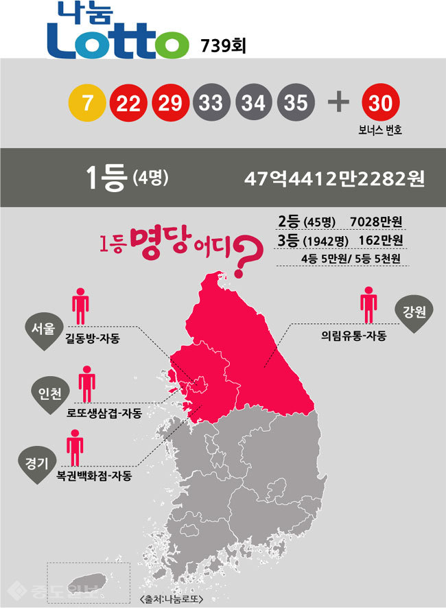 ▲ 로또 739회