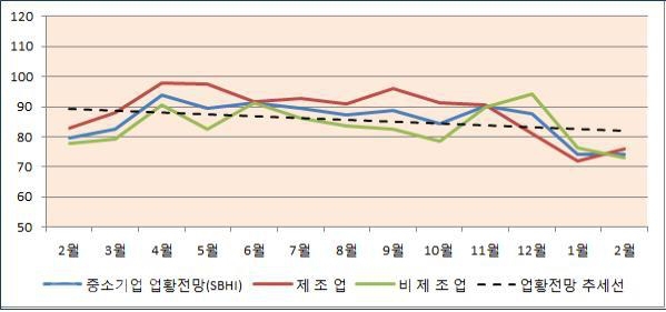 ▲ 대전세종충남 중소기업 업황전망건강도지수(SBHI) 추이.