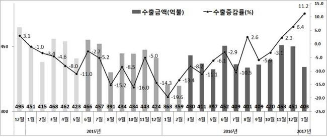 ▲ 연간 수출액 및 수출증감률 추이.