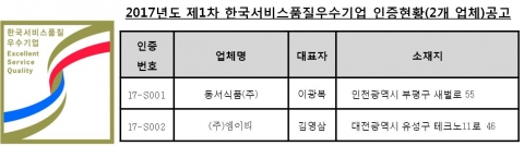 한국서비스진흥협회가 2017년 제1차 한국서비스품질우수기업 인증을 공고했다