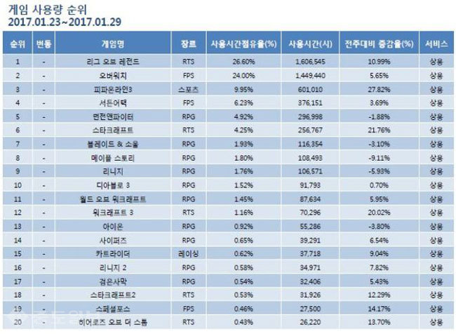 ▲ 1월 4주차 게임순위 TOP 20위 기록표 /출처=미디어웹 게임트릭스 공식 홈페이지 캡쳐화면