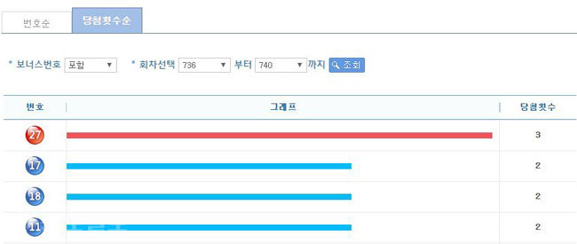 ▲ 로또 당첨횟수별 통계