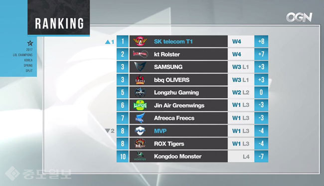 ▲ LCK 순위(2월5일 기준) /사진출처=OGN 방송 캡쳐