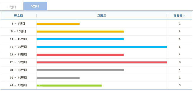 ▲ 5주간 구간별 출현횟수