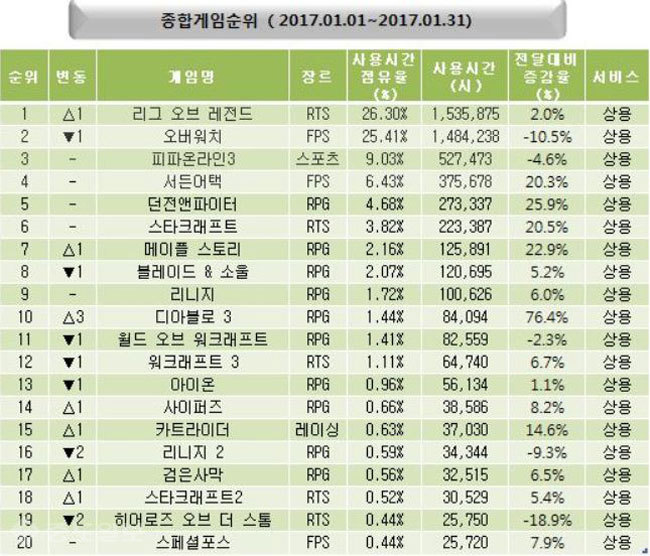 ▲ 1월게임동향(1월1일~1월31일) 게임종합순위표 /사진출처=미디어웹 게임트릭스 공식 홈페이지 캡쳐화면