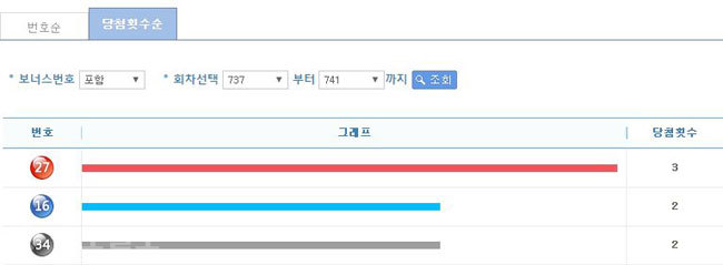 ▲ 최근 5주간(737~741회차) 당첨번호 통계