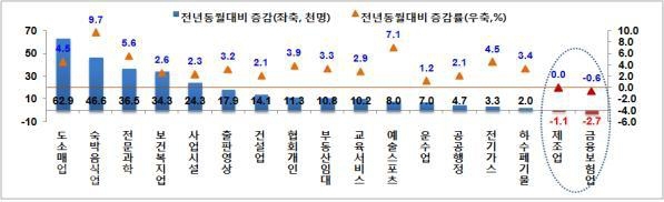 ▲ 업종별 피보험자 증감 및 증감률(천명, %, 전년동월대비).