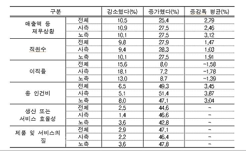 ▲ 임금체계개편 관련 기업 설문조사 결과.