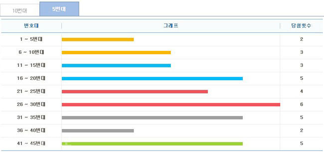 ▲ 5주간 구간별 출현횟수