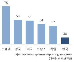 ▲ 벤처기업 3년 생존율 국제비교(%).