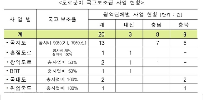 ▲ 도로분야 국고보조금 사업현황. 대전국토청 제공