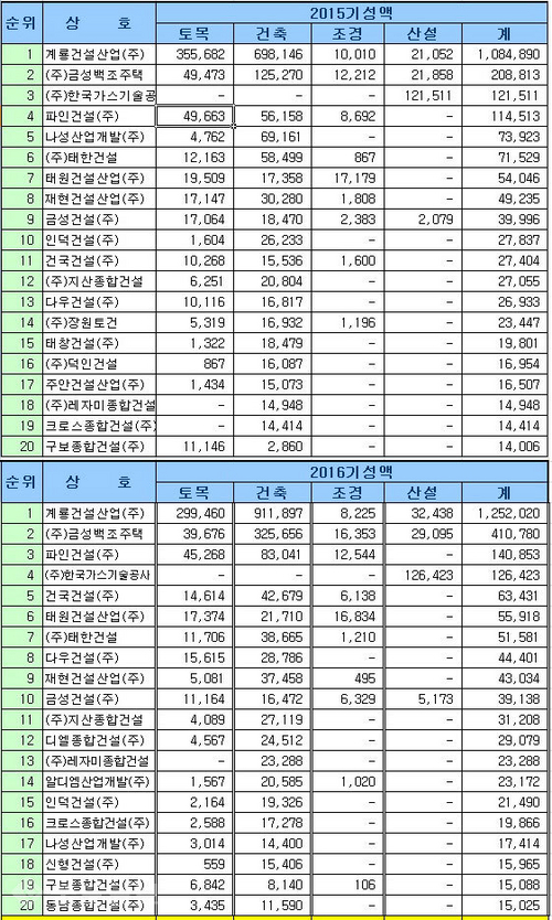 ▲ 2015년과 2016년 대전 건설업체 기성실적 비교