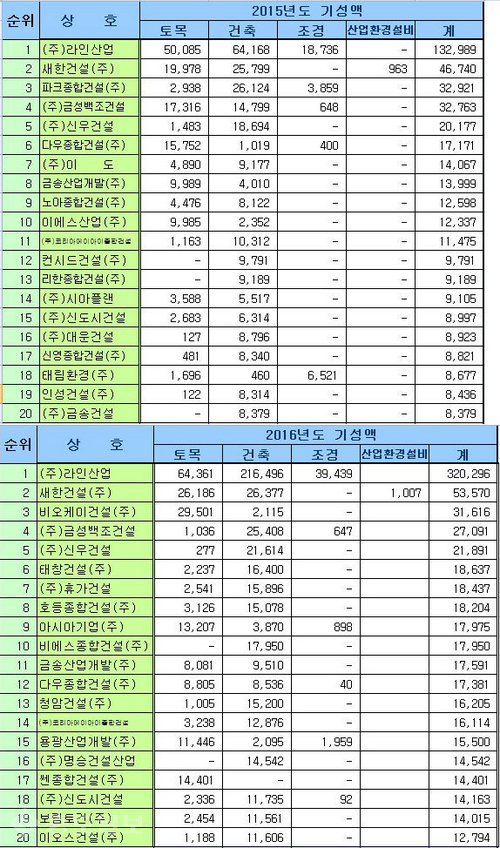 ▲ 2015년과 2016년 세종 건설업체 기성실적 비교