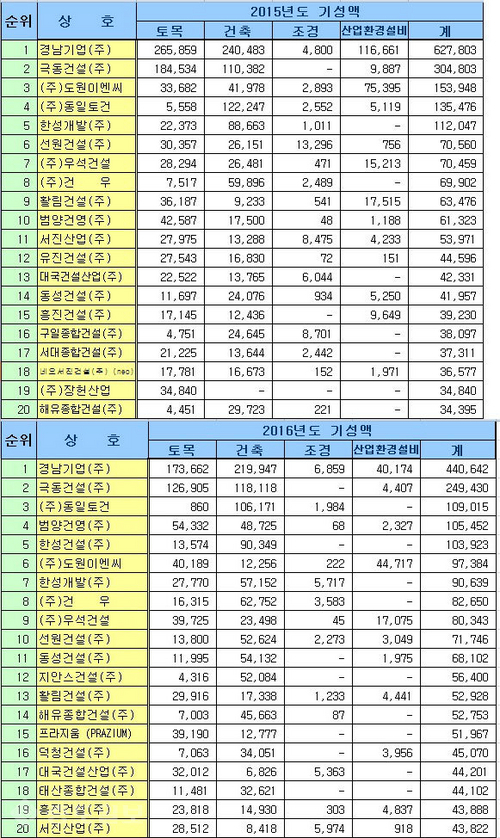 ▲ 2015년과 2016년 충남 건설업체 기성실적 비교