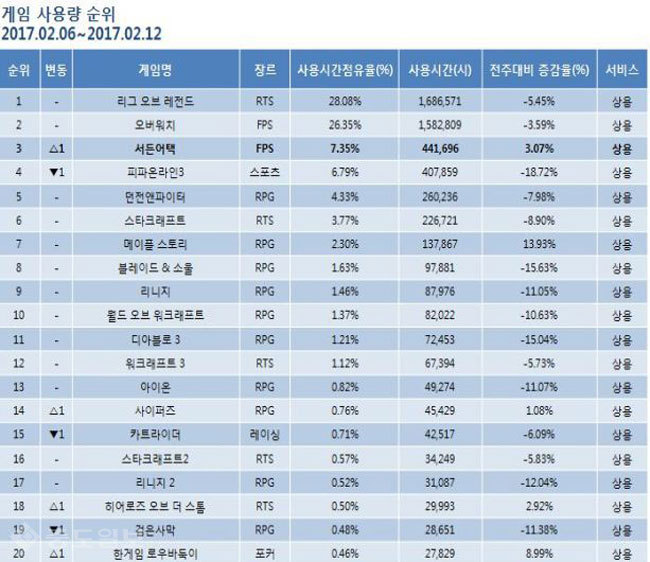 ▲ 2월 1주차 게임순위 TOP 20위 기록표 /출처=미디어웹 게임트릭스 공식 홈페이지 캡쳐화면