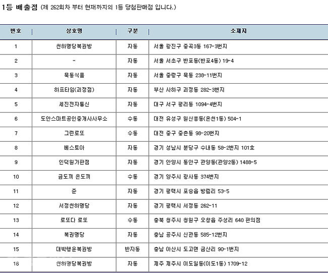 ▲ 지역별 당첨판매소/사진=나눔로또