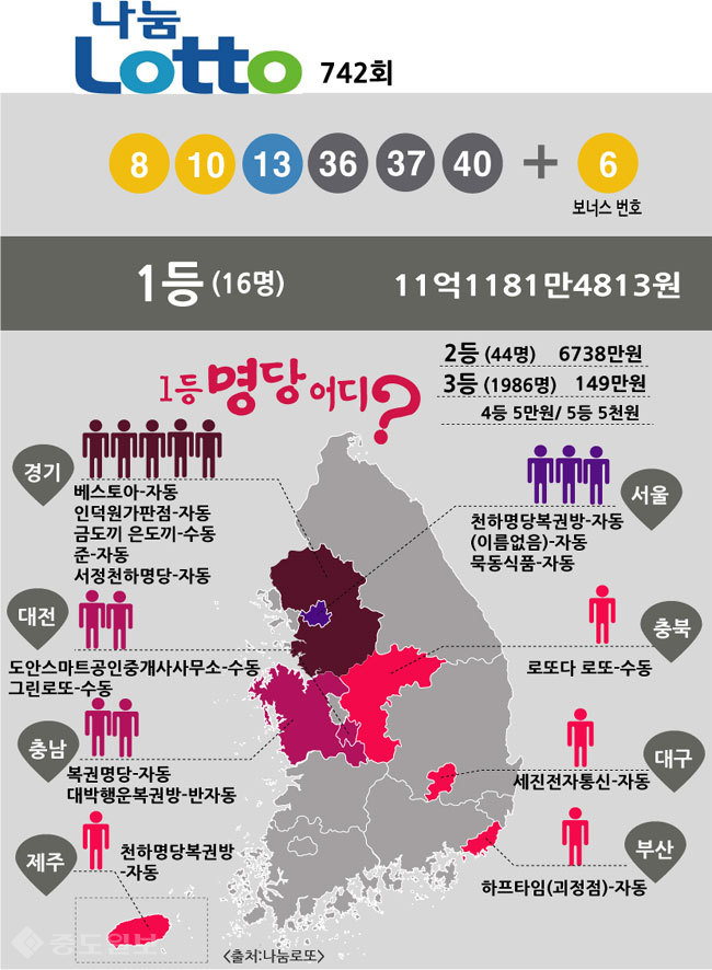 ▲ 로또 742회