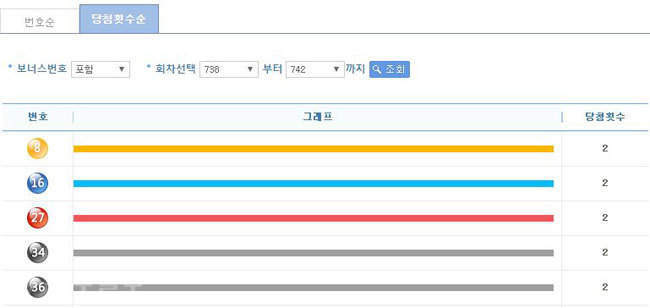 ▲ 최근 5주간(738~742회) 번호별 통계