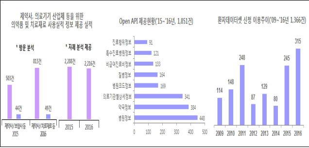 ▲ 건강보험심사평가원 서비스 종류별 빅데이터 제공 실적 그래프.