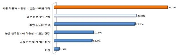 ▲ 중소·중견기업의 중장년 채용 시 우선고려사항(복수응답).