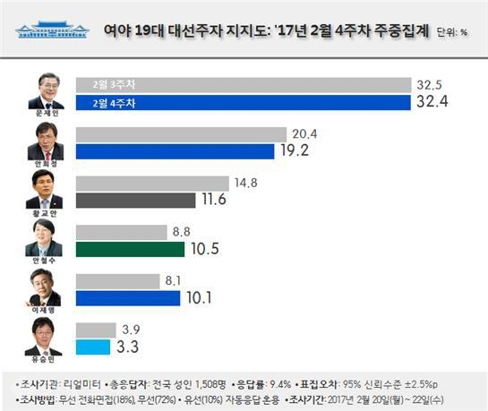 ▲ 중도일보와 업무협약을 맺은 리얼미터가 23일 발표한 차기 대선 주자 지지도 결과