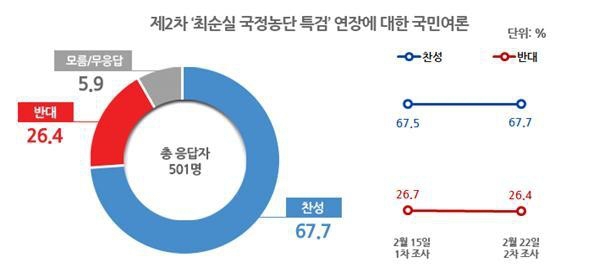 ▲ 중도일보와 업무협약을 맺은 리얼미터가 23일 공개한 최순실 국정농단 특검 연장에 대한 국민여론 조사 결과